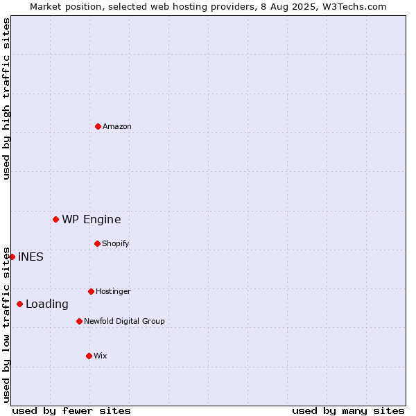 Market position of WP Engine vs. Loading vs. iNES