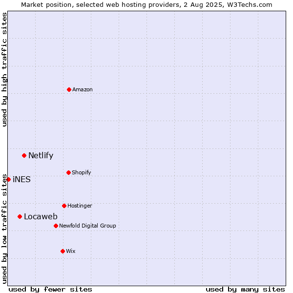 Market position of Netlify vs. Locaweb vs. iNES