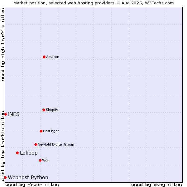 Market position of Lolipop vs. iNES vs. Webhost Python