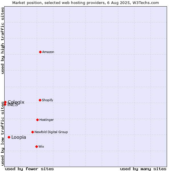 Market position of Loopia vs. Cologix vs. iNES
