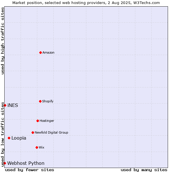Market position of Loopia vs. iNES vs. Webhost Python