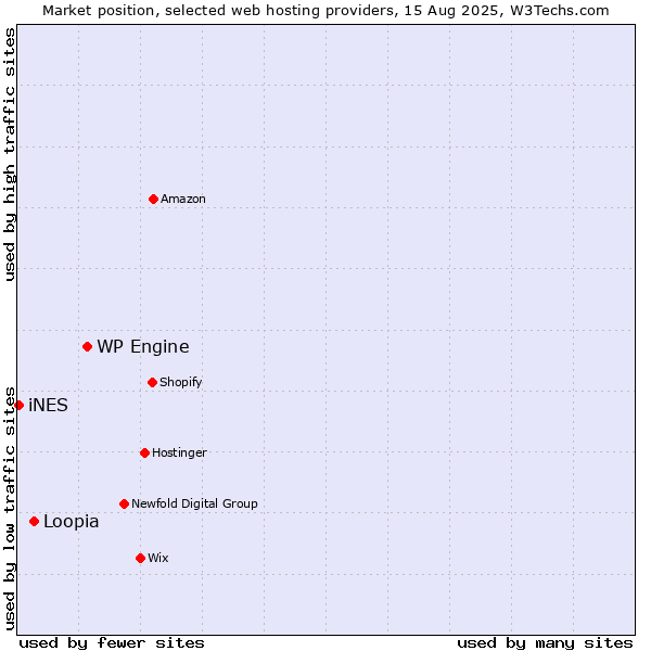 Market position of WP Engine vs. Loopia vs. iNES