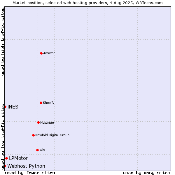 Market position of LPMotor vs. iNES vs. Webhost Python