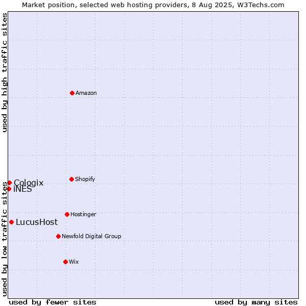 Market position of LucusHost vs. Cologix vs. iNES