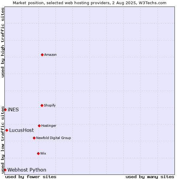 Market position of LucusHost vs. iNES vs. Webhost Python