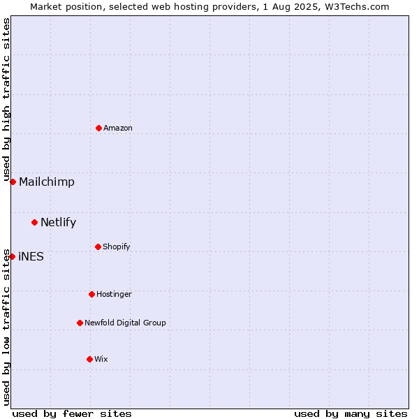 Market position of Netlify vs. Mailchimp vs. iNES