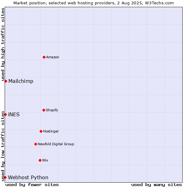 Market position of Mailchimp vs. iNES vs. Webhost Python