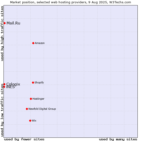 Market position of Mail.Ru vs. Cologix vs. iNES