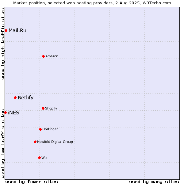 Market position of Netlify vs. Mail.Ru vs. iNES