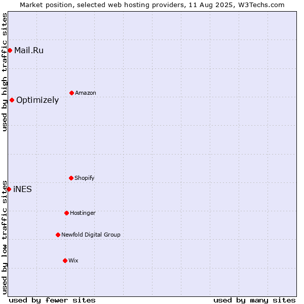 Market position of Optimizely vs. Mail.Ru vs. iNES