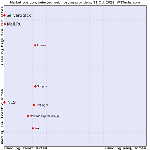 Market position of Mail.Ru vs. iNES vs. ServerStack