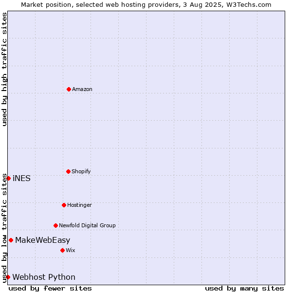 Market position of MakeWebEasy vs. iNES vs. Webhost Python