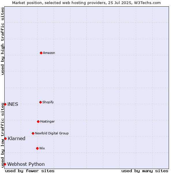 Market position of Klarned vs. iNES vs. Webhost Python