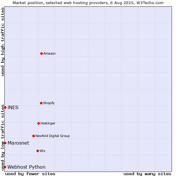 Market position of iNES vs. Marosnet vs. Webhost Python
