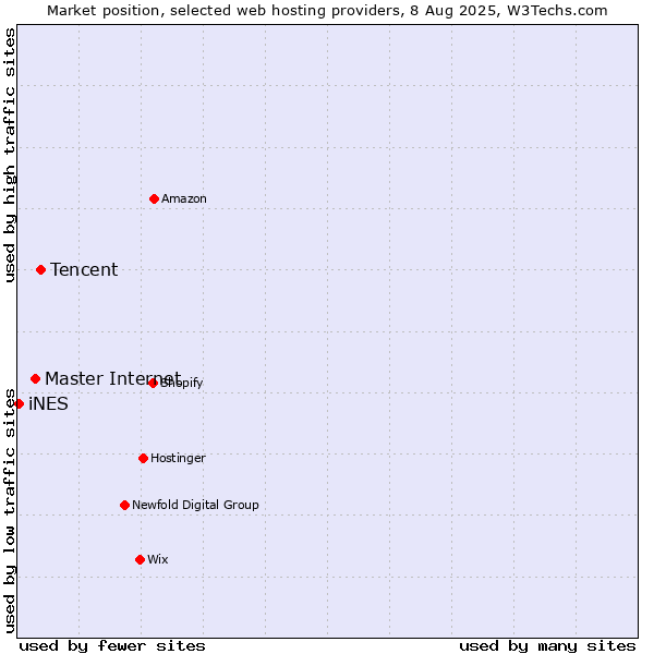 Market position of Tencent vs. Master Internet vs. iNES