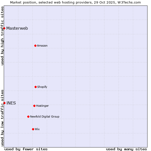 Market position of iNES vs. Masterweb