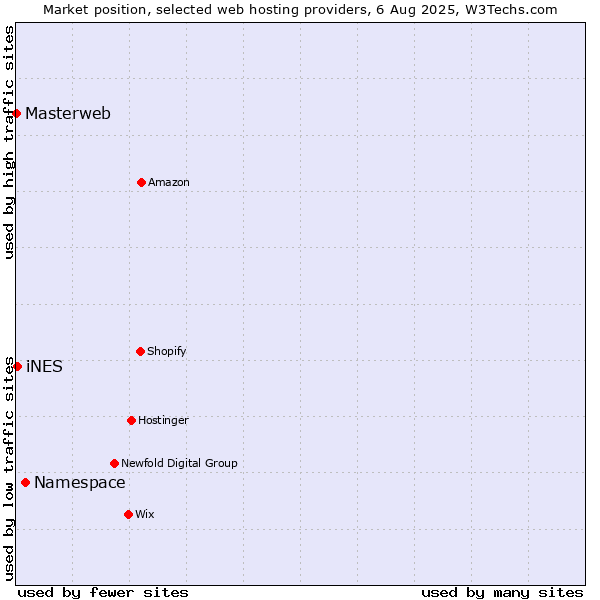 Market position of Namespace vs. iNES vs. Masterweb