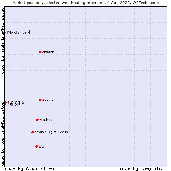 Market position of Cologix vs. iNES vs. Masterweb