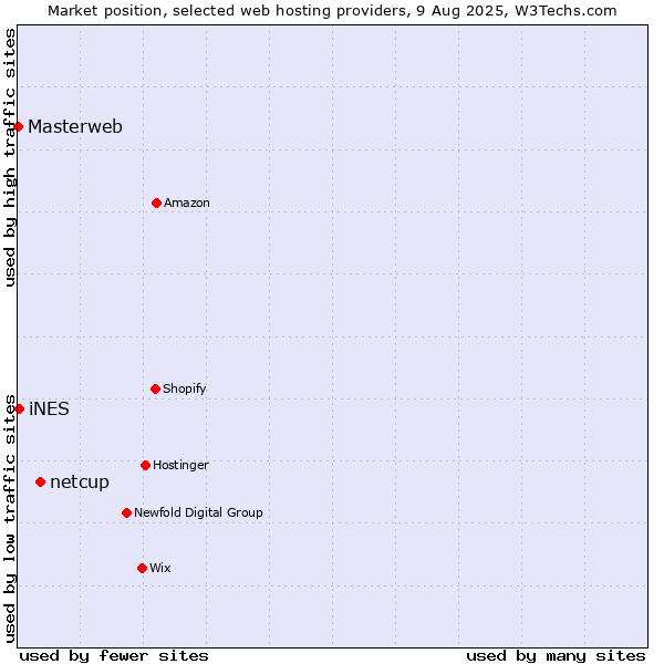 Market position of netcup vs. iNES vs. Masterweb