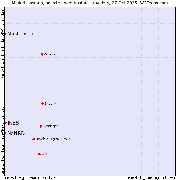 Market position of iNES vs. Masterweb vs. NetIRD