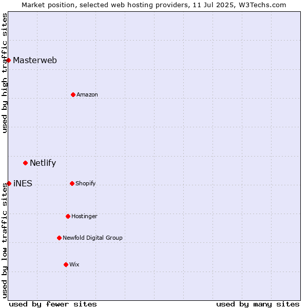 Market position of Netlify vs. iNES vs. Masterweb