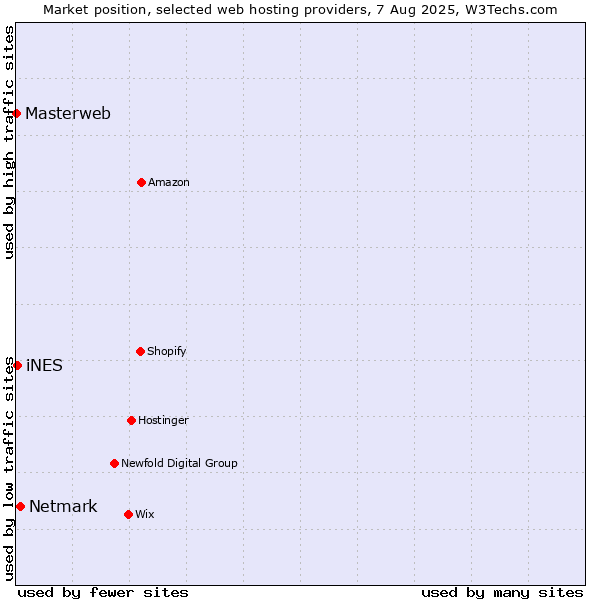 Market position of Netmark vs. iNES vs. Masterweb