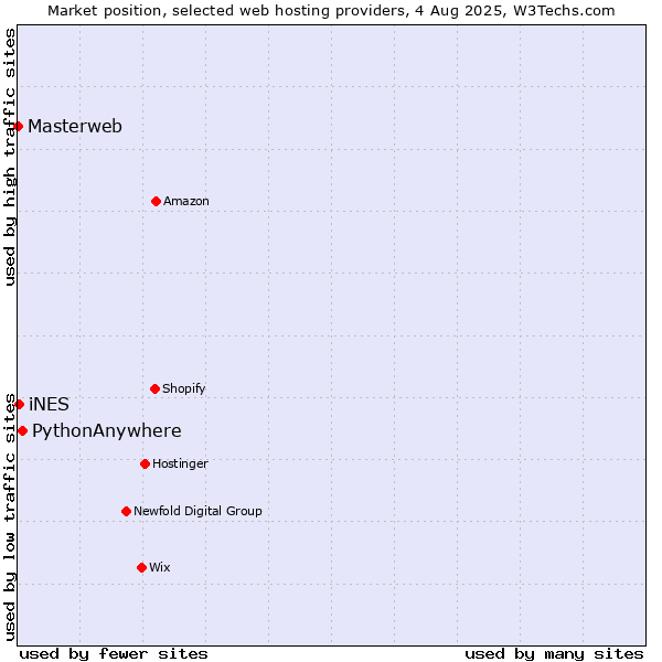 Market position of PythonAnywhere vs. iNES vs. Masterweb