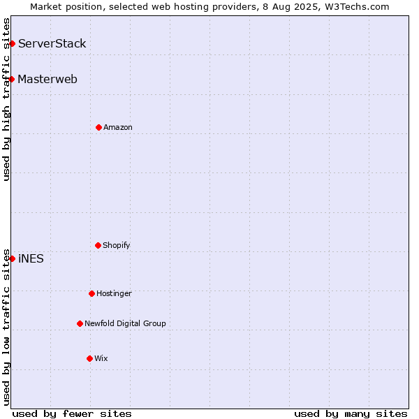 Market position of iNES vs. ServerStack vs. Masterweb