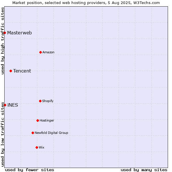 Market position of Tencent vs. iNES vs. Masterweb