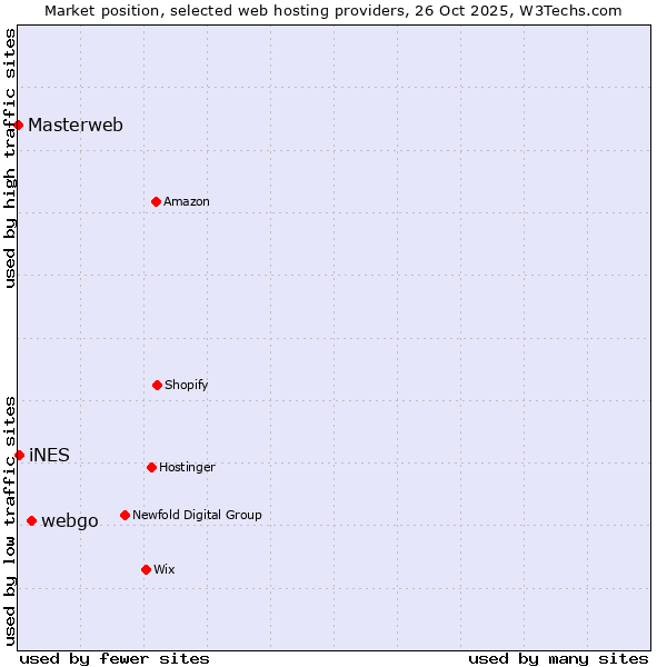 Market position of webgo vs. iNES vs. Masterweb