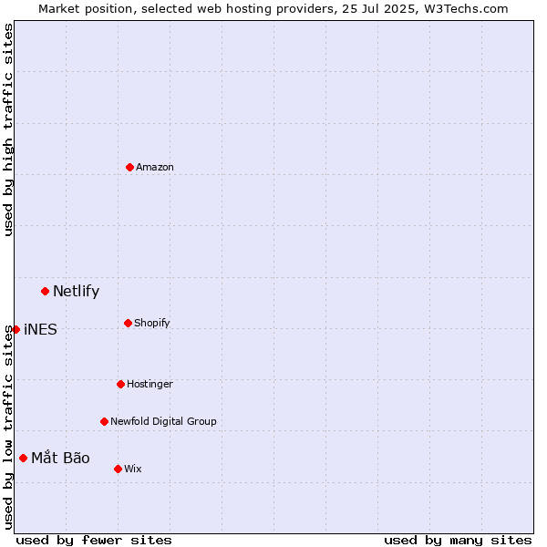 Market position of Netlify vs. Mắt Bão vs. iNES