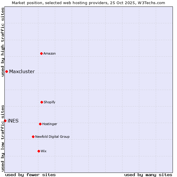 Market position of Maxcluster vs. iNES