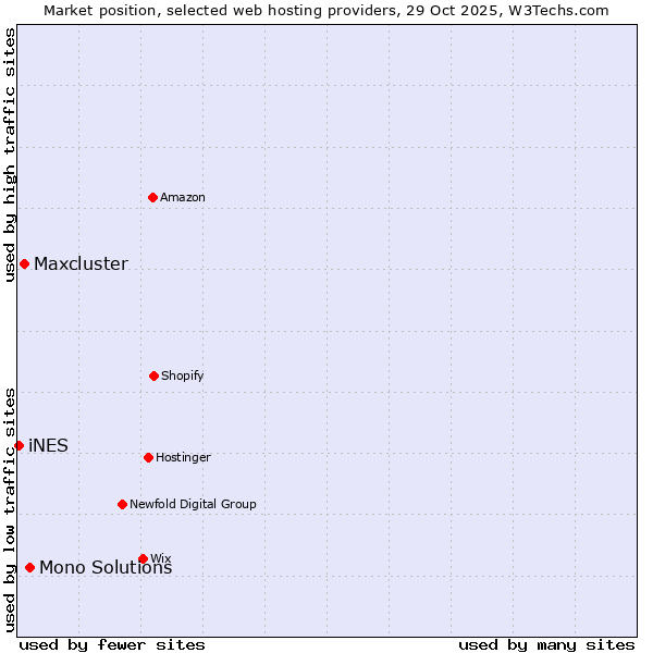 Market position of Mono Solutions vs. Maxcluster vs. iNES
