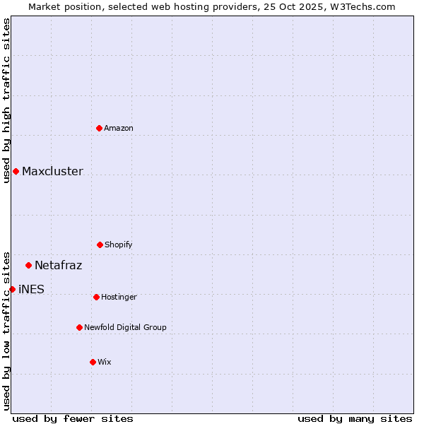 Market position of Netafraz vs. Maxcluster vs. iNES