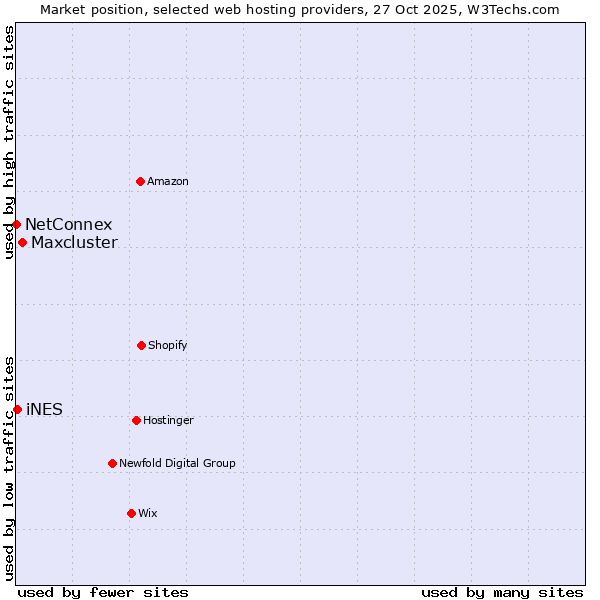 Market position of Maxcluster vs. iNES vs. NetConnex