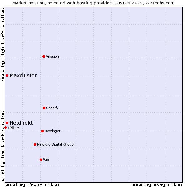 Market position of Netdirekt vs. Maxcluster vs. iNES