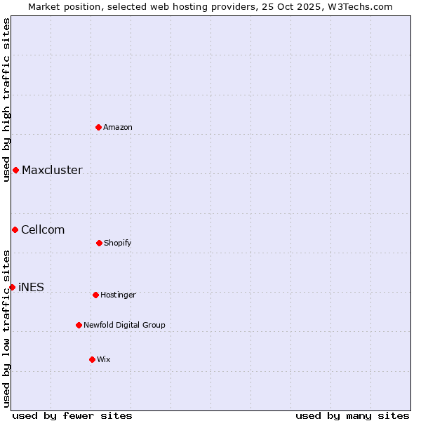 Market position of Maxcluster vs. Cellcom vs. iNES