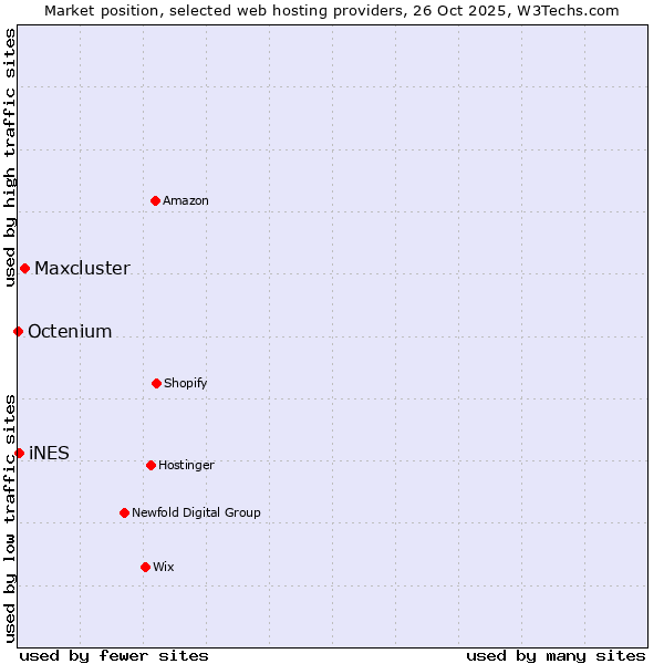 Market position of Maxcluster vs. iNES vs. Octenium