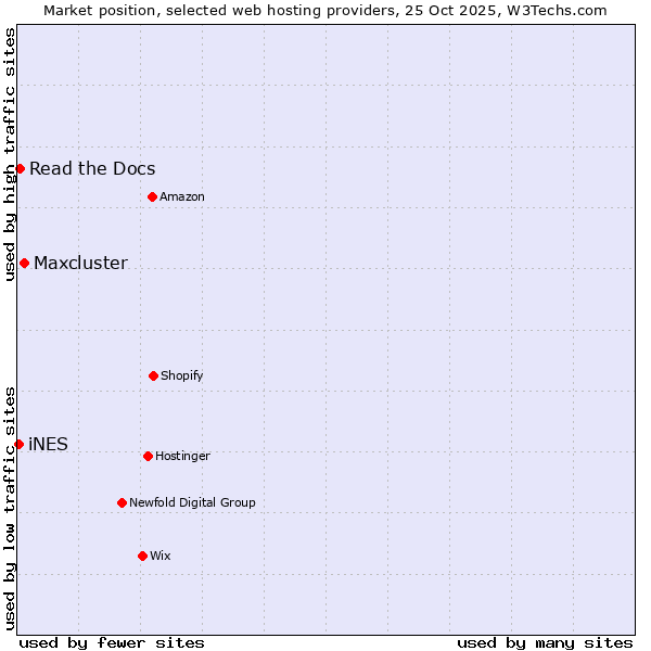Market position of Maxcluster vs. Read the Docs vs. iNES