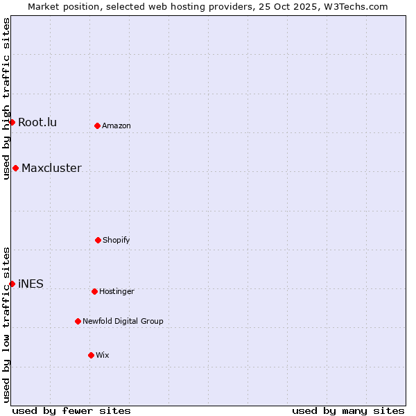 Market position of Maxcluster vs. Root.lu vs. iNES