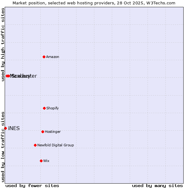 Market position of Scalaxy vs. Maxcluster vs. iNES