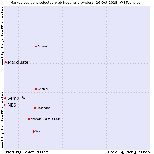 Market position of Maxcluster vs. Semplify vs. iNES