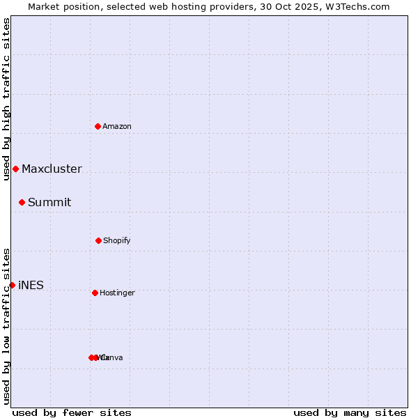 Market position of Summit vs. Maxcluster vs. iNES