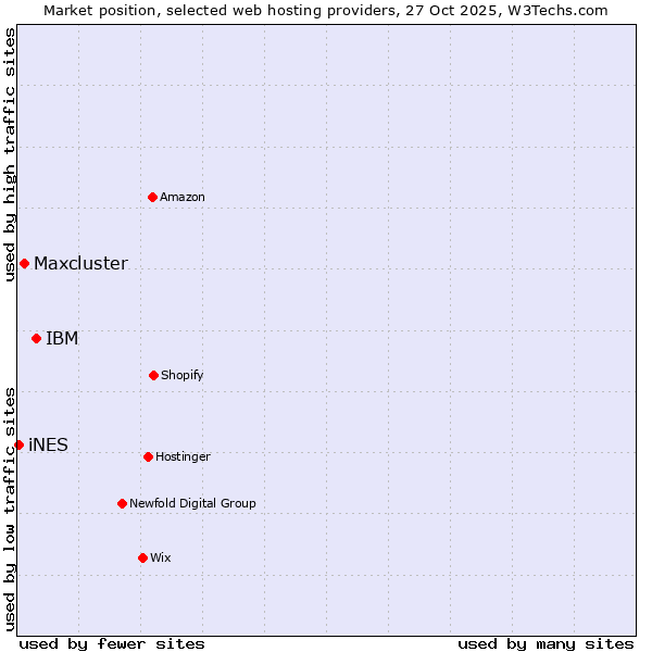 Market position of IBM vs. Maxcluster vs. iNES