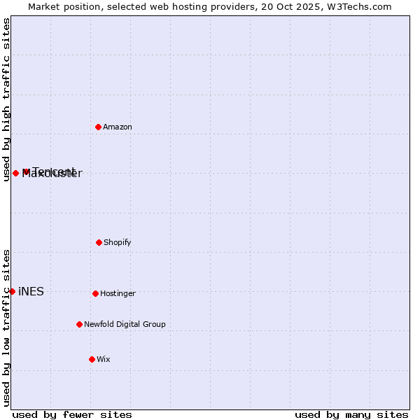 Market position of Tencent vs. Maxcluster vs. iNES