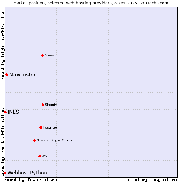 Market position of Maxcluster vs. iNES vs. Webhost Python