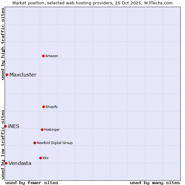 Market position of Maxcluster vs. Vendasta vs. iNES