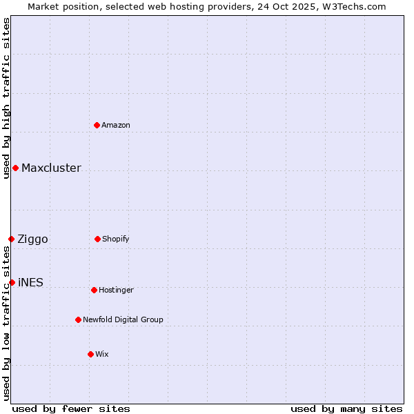 Market position of Maxcluster vs. iNES vs. Ziggo