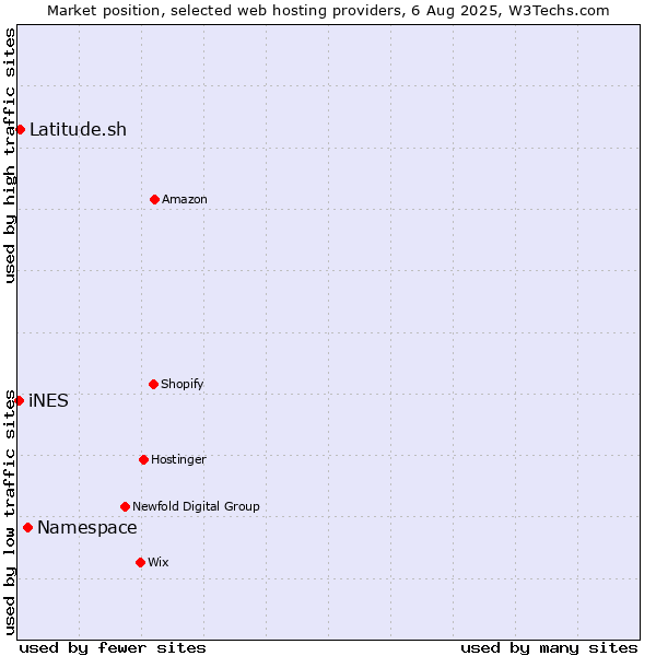 Market position of Namespace vs. Latitude.sh vs. iNES
