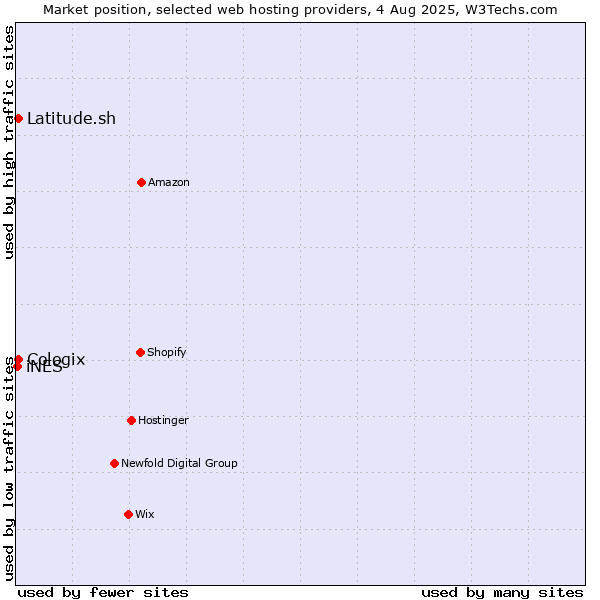 Market position of Latitude.sh vs. Cologix vs. iNES